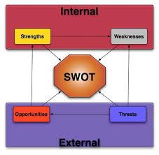 مثال کامل تشکیل ماتریس SWOT برای یک شرکت