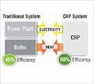 پروژه سیستم های تولید همزمان برق وحرارت CHP