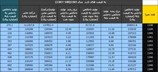 آمار تولید ناخالص داخلی ایران - شمسی