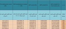 آمار تولید ناخالص داخلی ایران - میلادی